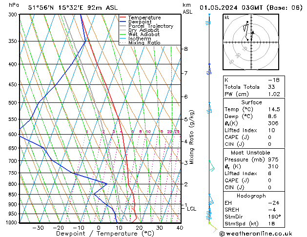 Model temps GFS śro. 01.05.2024 03 UTC