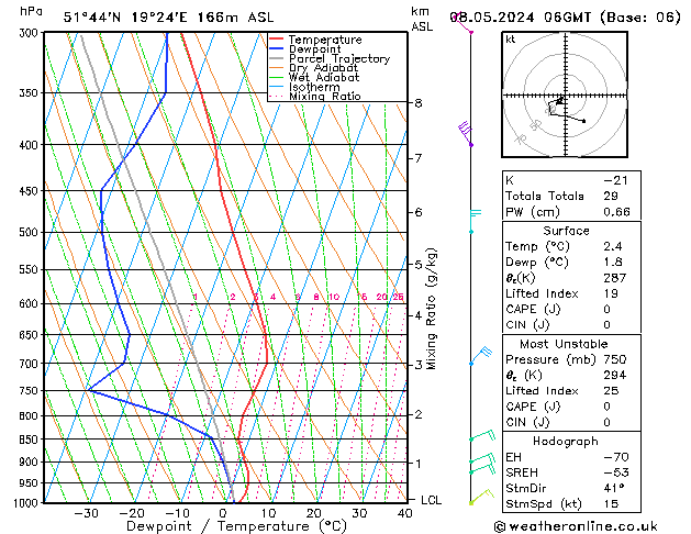 Modell Radiosonden GFS Mi 08.05.2024 06 UTC