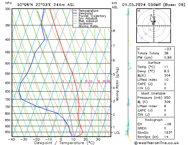 Model temps GFS śro. 01.05.2024 03 UTC