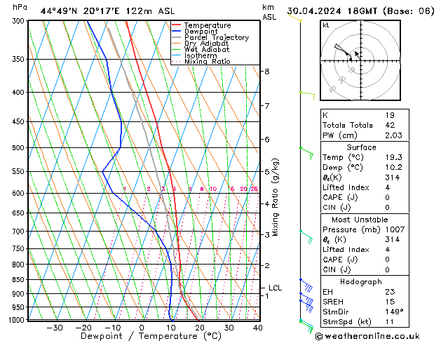 Modell Radiosonden GFS Di 30.04.2024 18 UTC