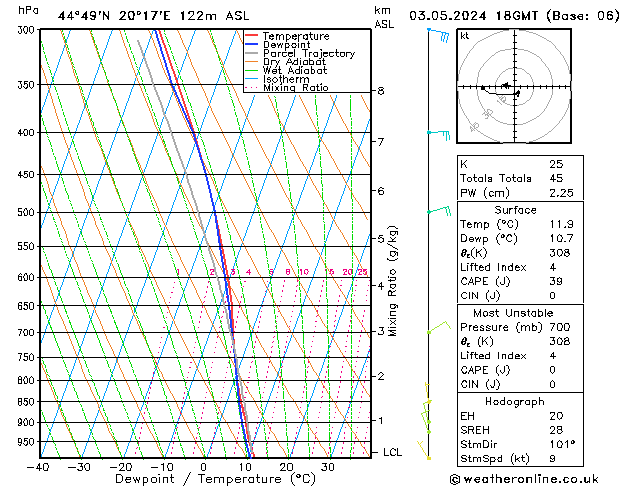 Modell Radiosonden GFS Fr 03.05.2024 18 UTC