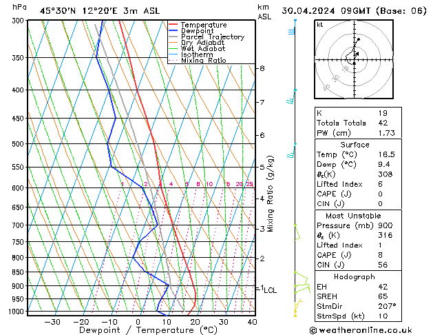 Modell Radiosonden GFS Di 30.04.2024 09 UTC