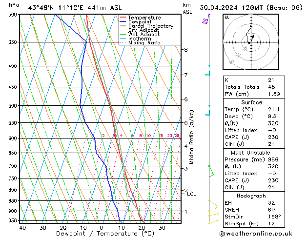 Modell Radiosonden GFS Di 30.04.2024 12 UTC