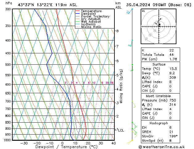 Modell Radiosonden GFS Di 30.04.2024 09 UTC