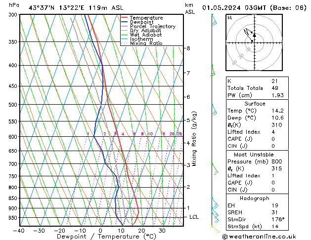 Model temps GFS mié 01.05.2024 03 UTC