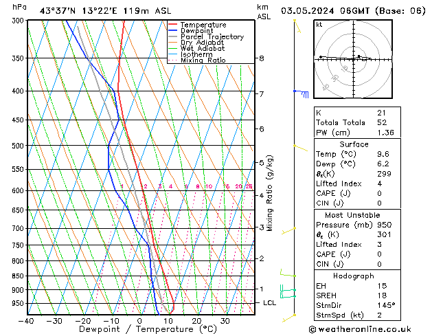 Modell Radiosonden GFS Fr 03.05.2024 06 UTC