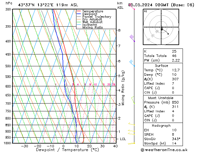 Model temps GFS Su 05.05.2024 00 UTC