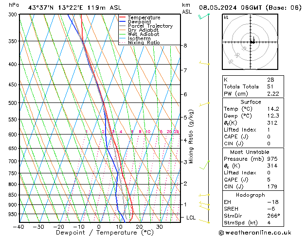 Modell Radiosonden GFS Mi 08.05.2024 06 UTC