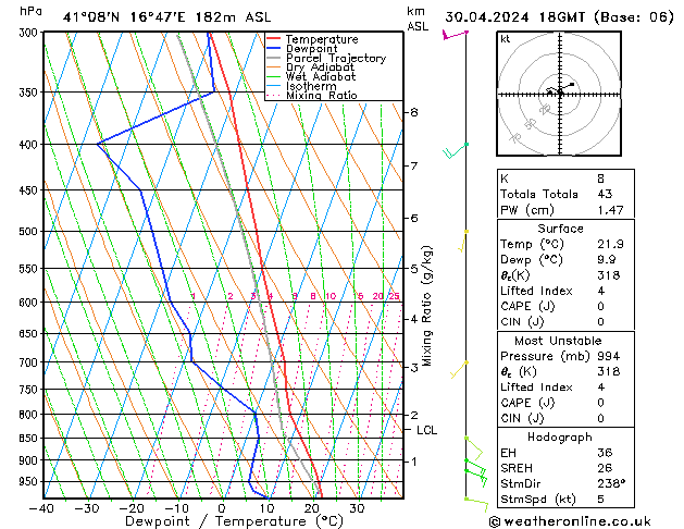 Modell Radiosonden GFS Di 30.04.2024 18 UTC