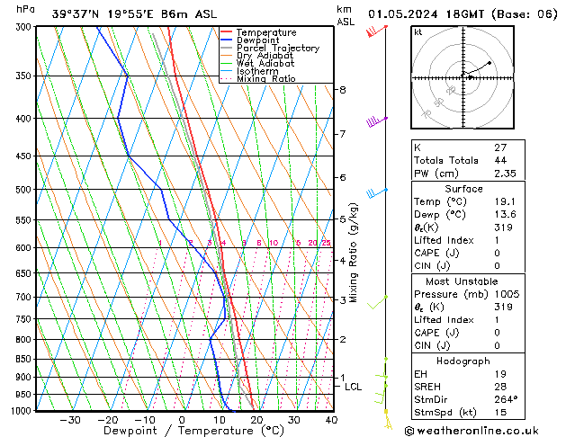 Modell Radiosonden GFS Mi 01.05.2024 18 UTC