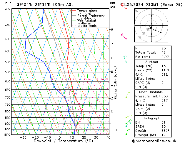 Model temps GFS śro. 01.05.2024 03 UTC