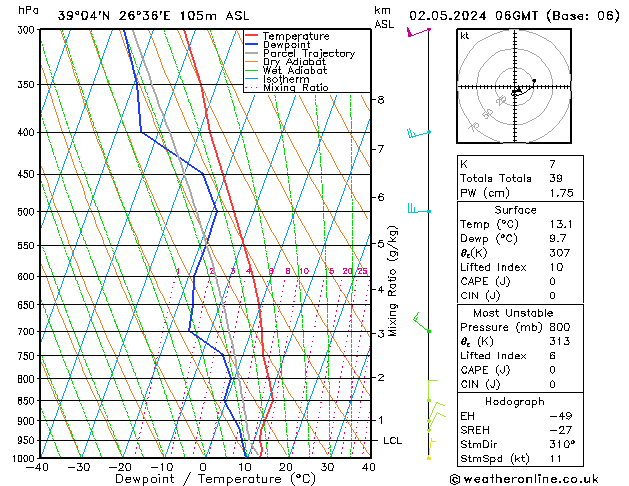 Modell Radiosonden GFS Do 02.05.2024 06 UTC