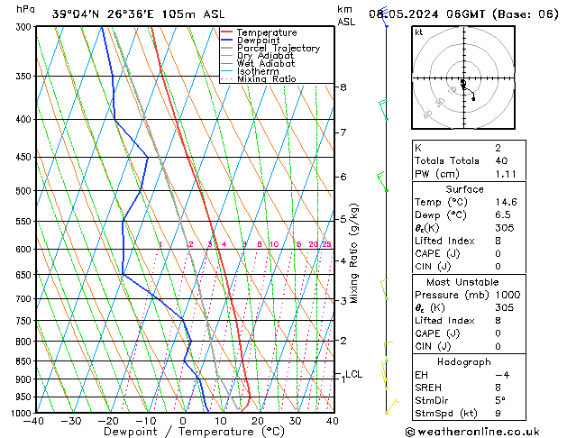 Model temps GFS Çar 08.05.2024 06 UTC