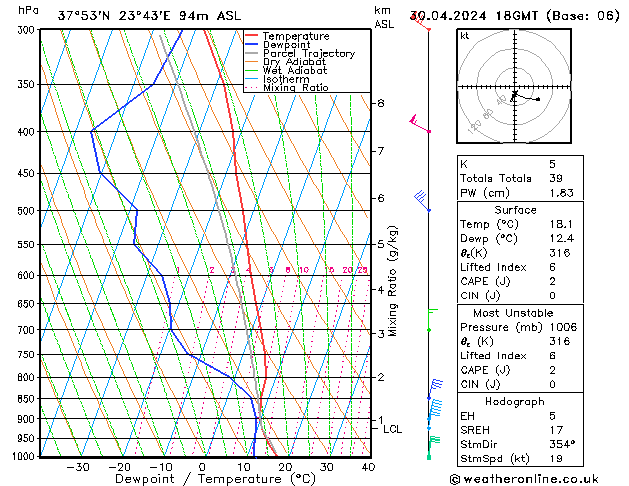 Modell Radiosonden GFS Di 30.04.2024 18 UTC