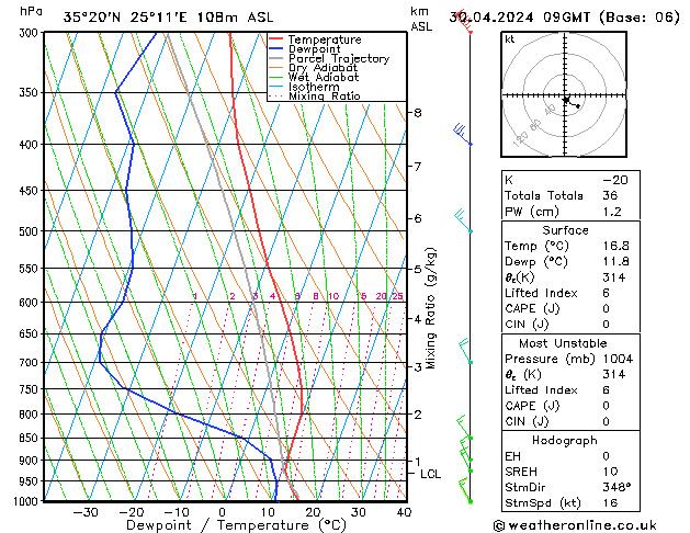 Modell Radiosonden GFS Di 30.04.2024 09 UTC