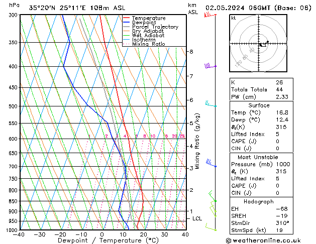 Modell Radiosonden GFS Do 02.05.2024 06 UTC