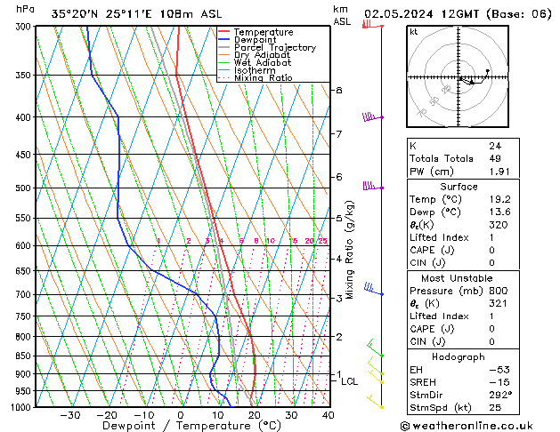 Modell Radiosonden GFS Do 02.05.2024 12 UTC