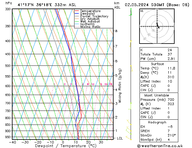 Modell Radiosonden GFS Do 02.05.2024 03 UTC