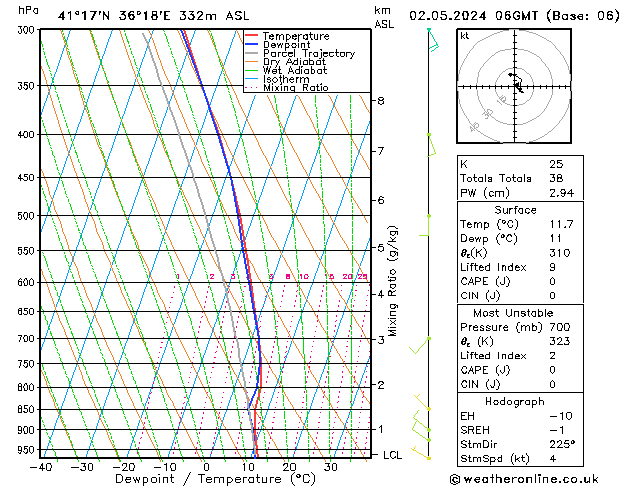 Modell Radiosonden GFS Do 02.05.2024 06 UTC