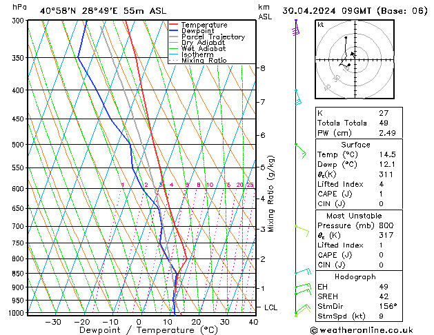 Modell Radiosonden GFS Di 30.04.2024 09 UTC