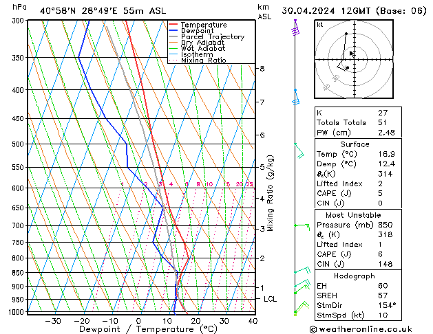 Modell Radiosonden GFS Di 30.04.2024 12 UTC