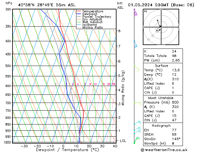 Model temps GFS śro. 01.05.2024 03 UTC