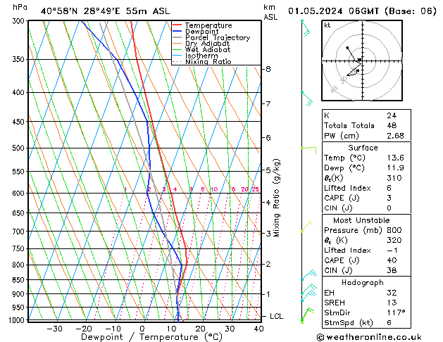 Model temps GFS Çar 01.05.2024 06 UTC