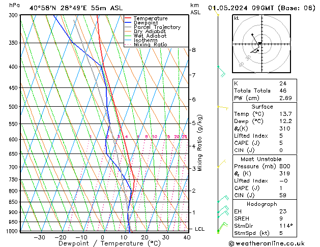 Model temps GFS Çar 01.05.2024 09 UTC