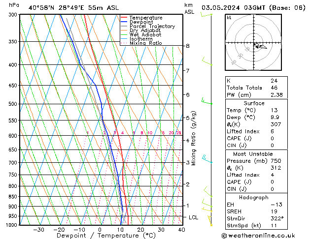 Model temps GFS Cu 03.05.2024 03 UTC