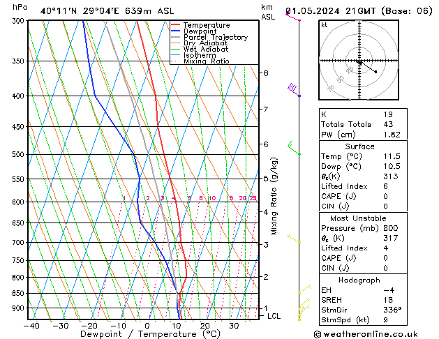 Model temps GFS Çar 01.05.2024 21 UTC