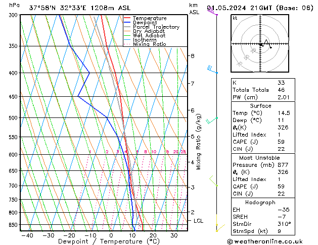 Model temps GFS Çar 01.05.2024 21 UTC