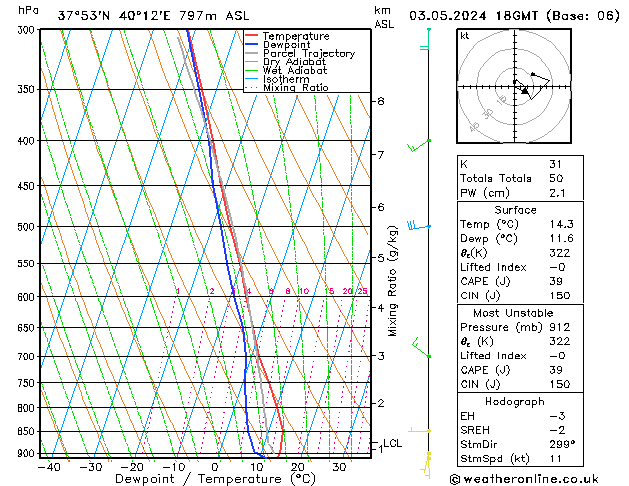 Model temps GFS Cu 03.05.2024 18 UTC