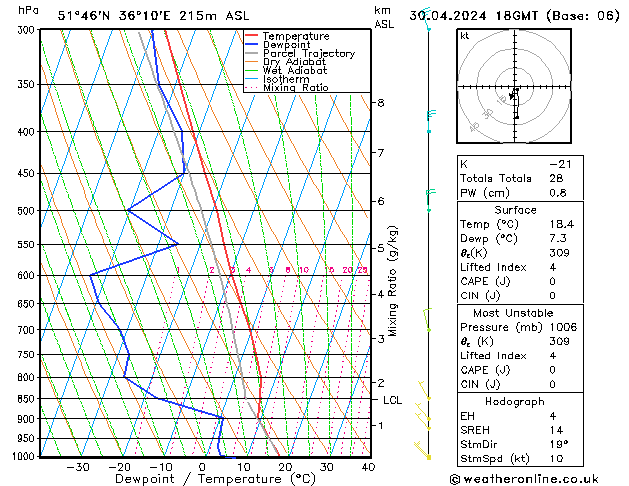 Modell Radiosonden GFS Di 30.04.2024 18 UTC