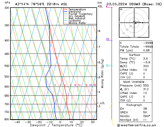 Model temps GFS Cu 03.05.2024 00 UTC