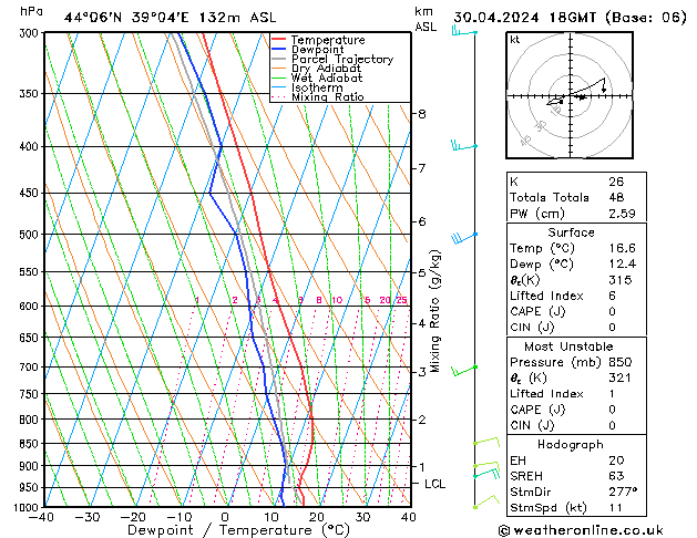 Modell Radiosonden GFS Di 30.04.2024 18 UTC