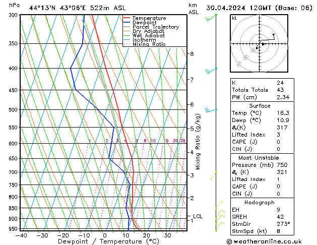 Modell Radiosonden GFS Di 30.04.2024 12 UTC