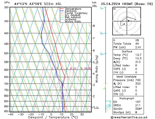 Modell Radiosonden GFS Di 30.04.2024 18 UTC