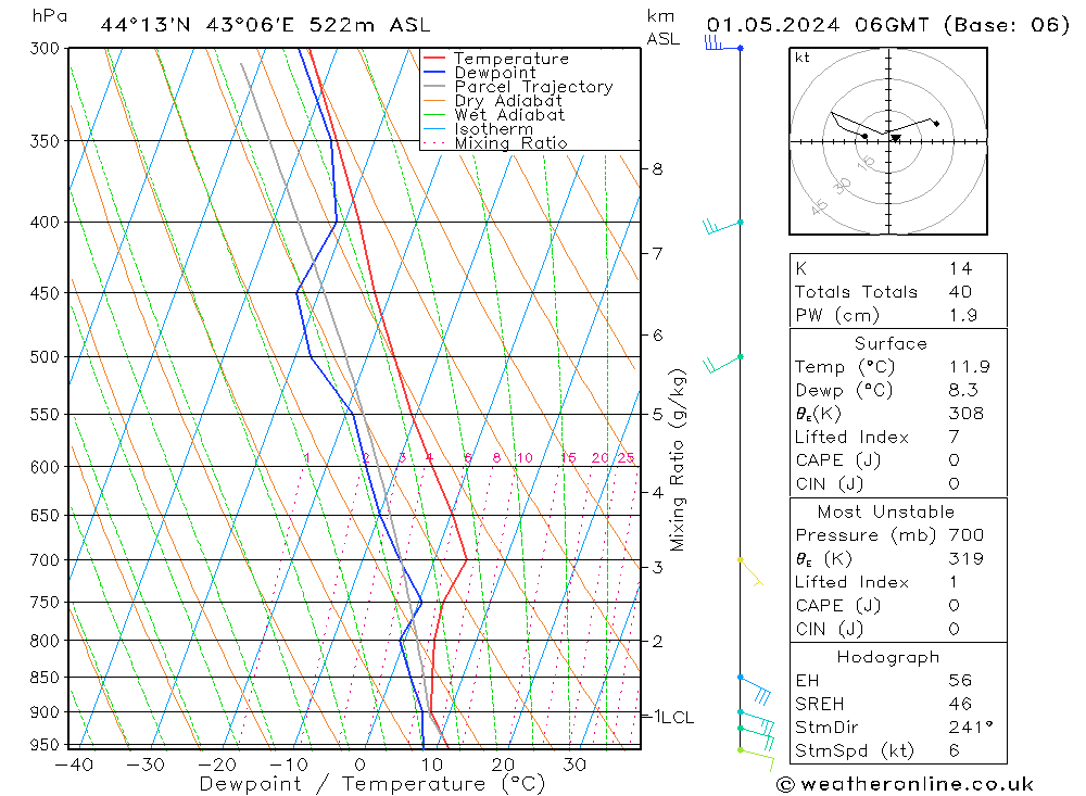 Model temps GFS ср 01.05.2024 06 UTC