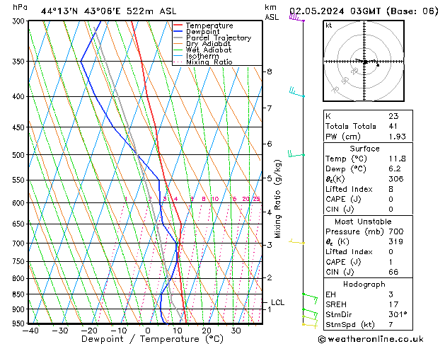 Model temps GFS чт 02.05.2024 03 UTC