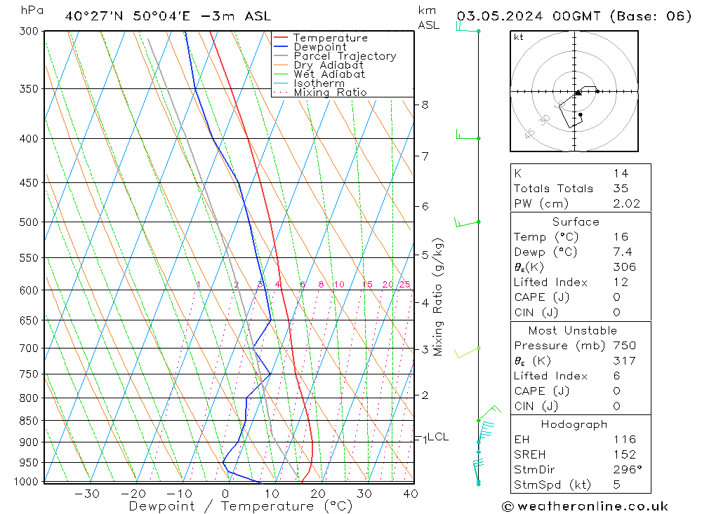 Model temps GFS Cu 03.05.2024 00 UTC