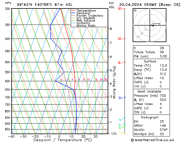 Model temps GFS wto. 30.04.2024 09 UTC