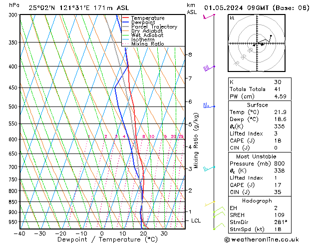 Model temps GFS Çar 01.05.2024 09 UTC