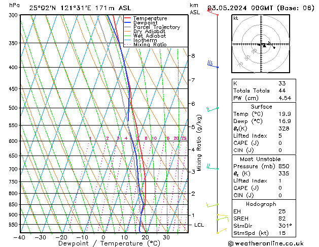 Model temps GFS Cu 03.05.2024 00 UTC