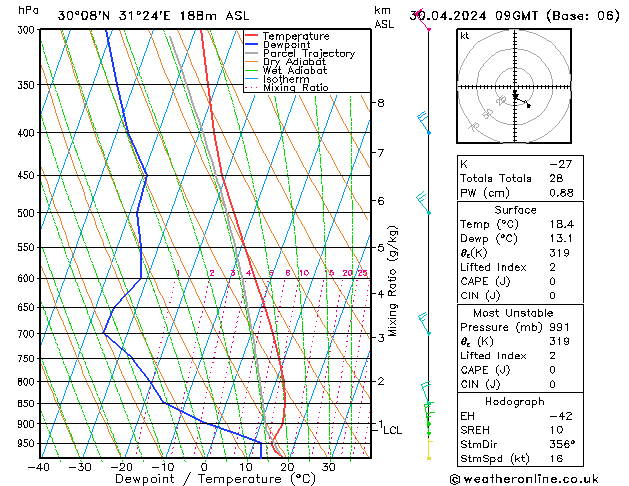 Modell Radiosonden GFS Di 30.04.2024 09 UTC