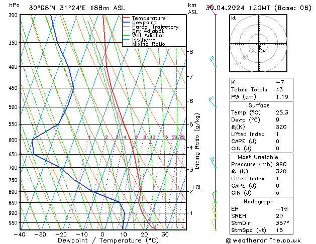 Model temps GFS вт 30.04.2024 12 UTC