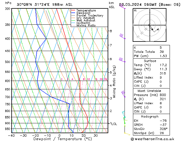 Modell Radiosonden GFS Fr 03.05.2024 06 UTC