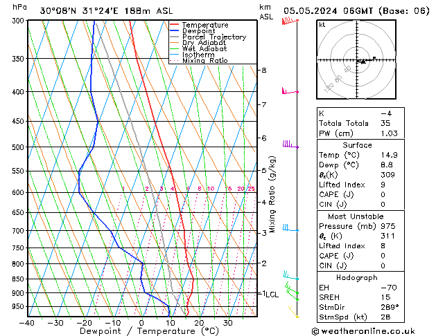 Modell Radiosonden GFS So 05.05.2024 06 UTC