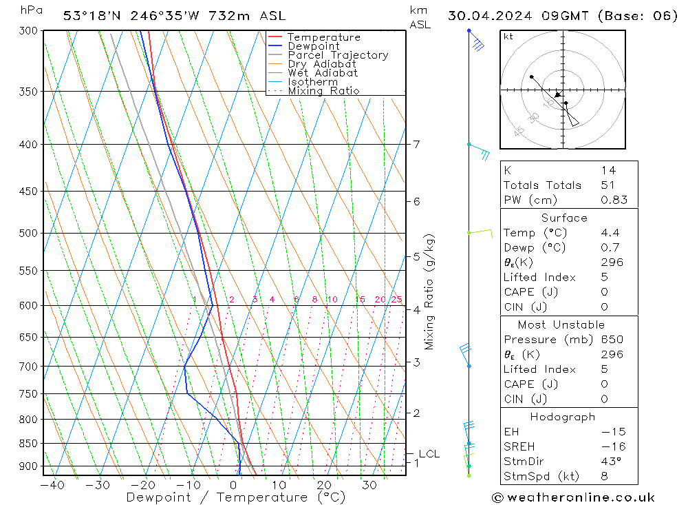 Modell Radiosonden GFS Di 30.04.2024 09 UTC