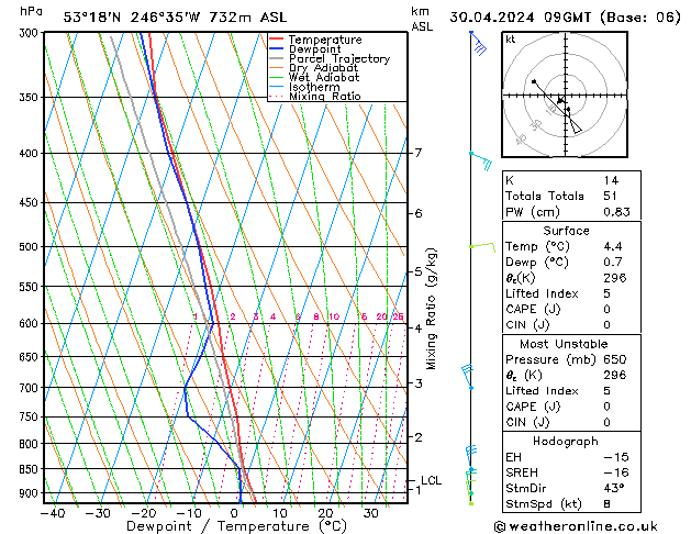 Modell Radiosonden GFS Di 30.04.2024 09 UTC