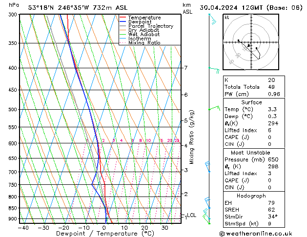 Modell Radiosonden GFS Di 30.04.2024 12 UTC